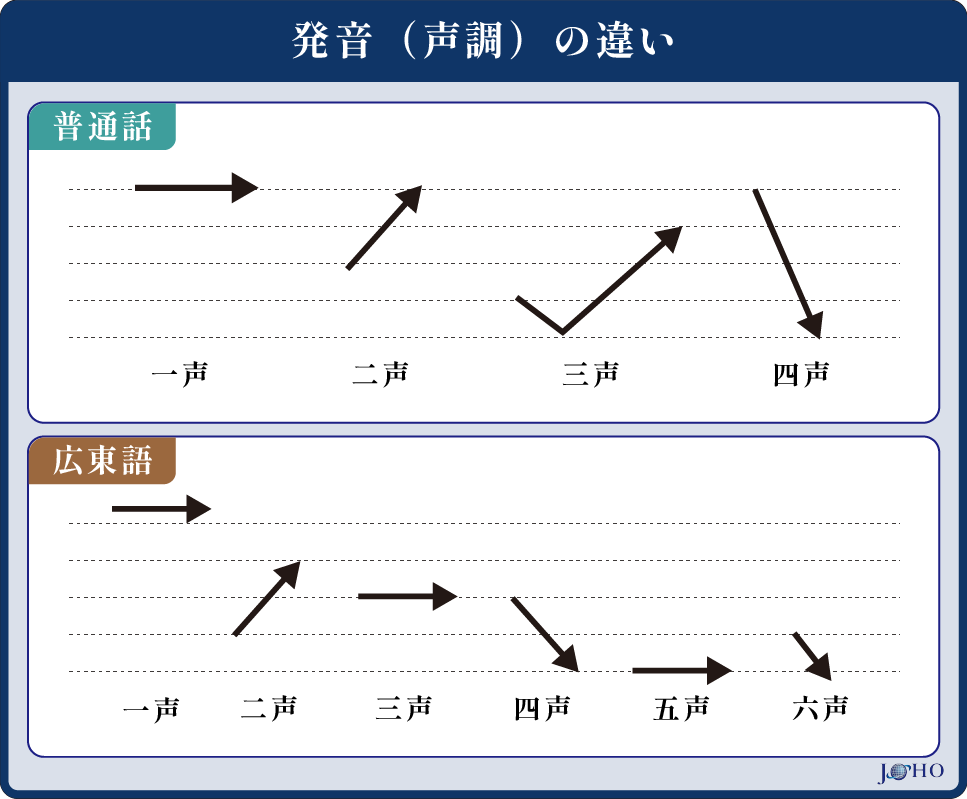 発音（声調）の違い