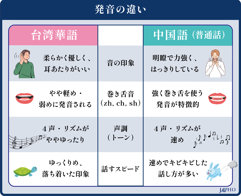 発音の違い