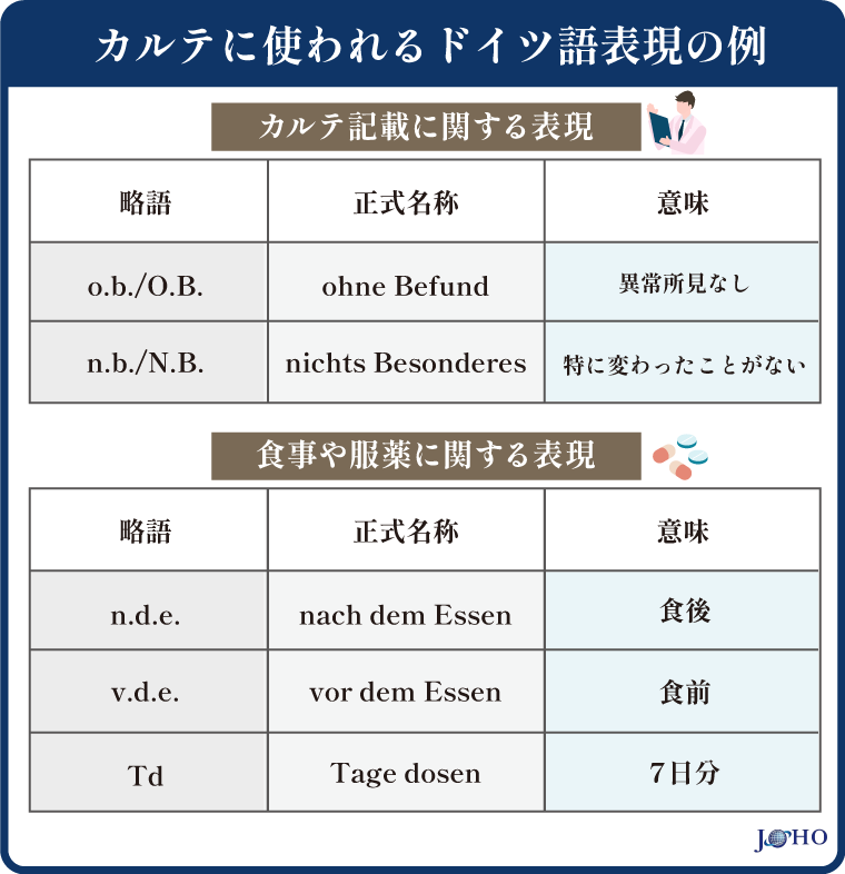 カルテに使われるドイツ語表現の具体例