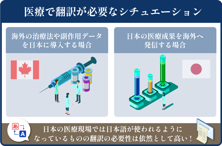 医療において翻訳が必要なシチュエーション