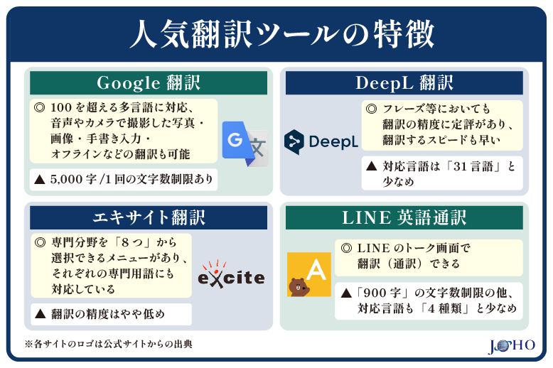 人気翻訳ツールの特徴