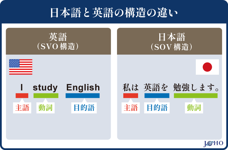 日本語と英語の構造の違い