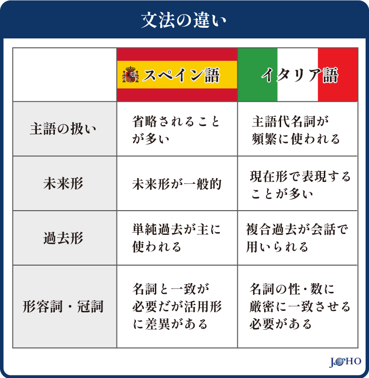 文法の違い