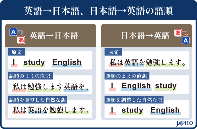 英語→日本語、日本語→英語の語順を最適化