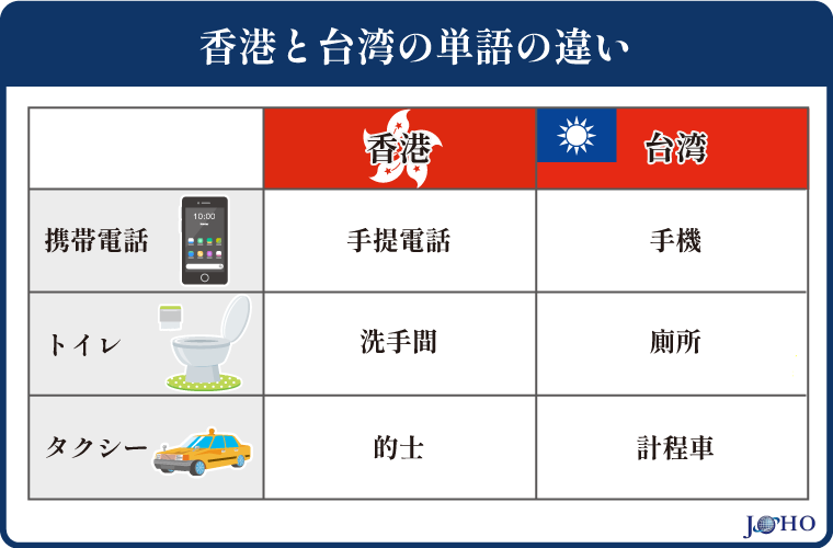香港と台湾の単語の違い