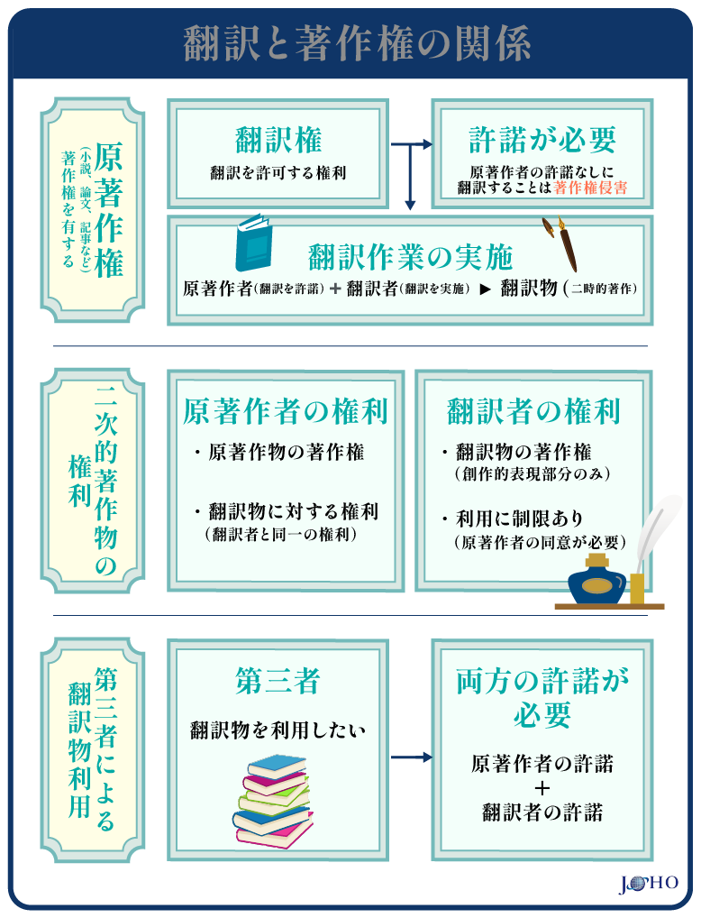 翻訳と著作権の関係
