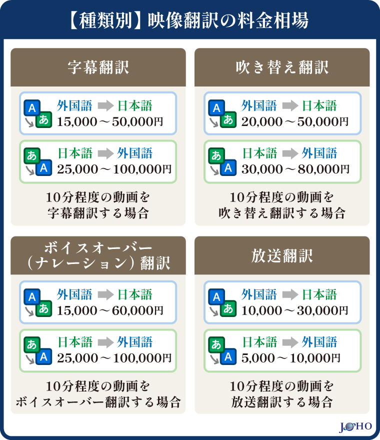 映像翻訳の料金相場を種類別に解説