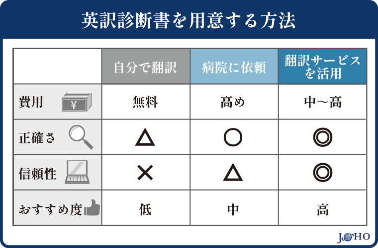 英訳診断書を用意する方法