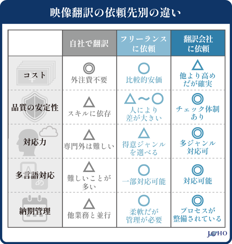 映像翻訳の依頼策別の違い
