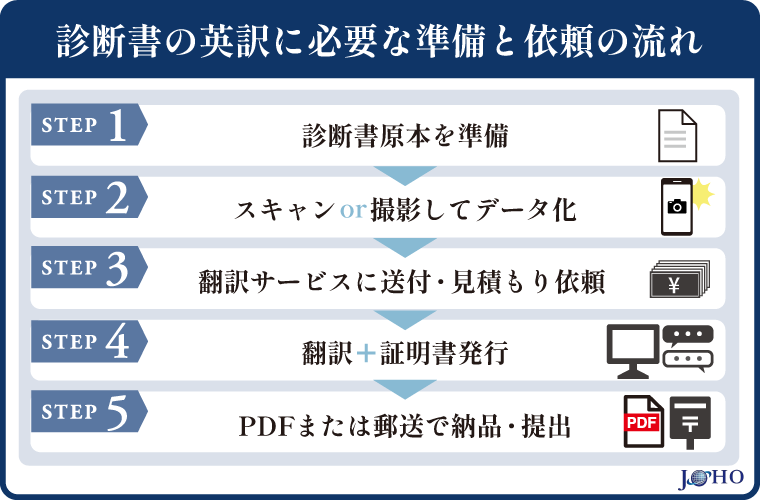 英訳診断書を依頼する流れ