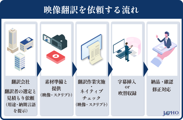 映像コンテンツ翻訳を依頼する流れ