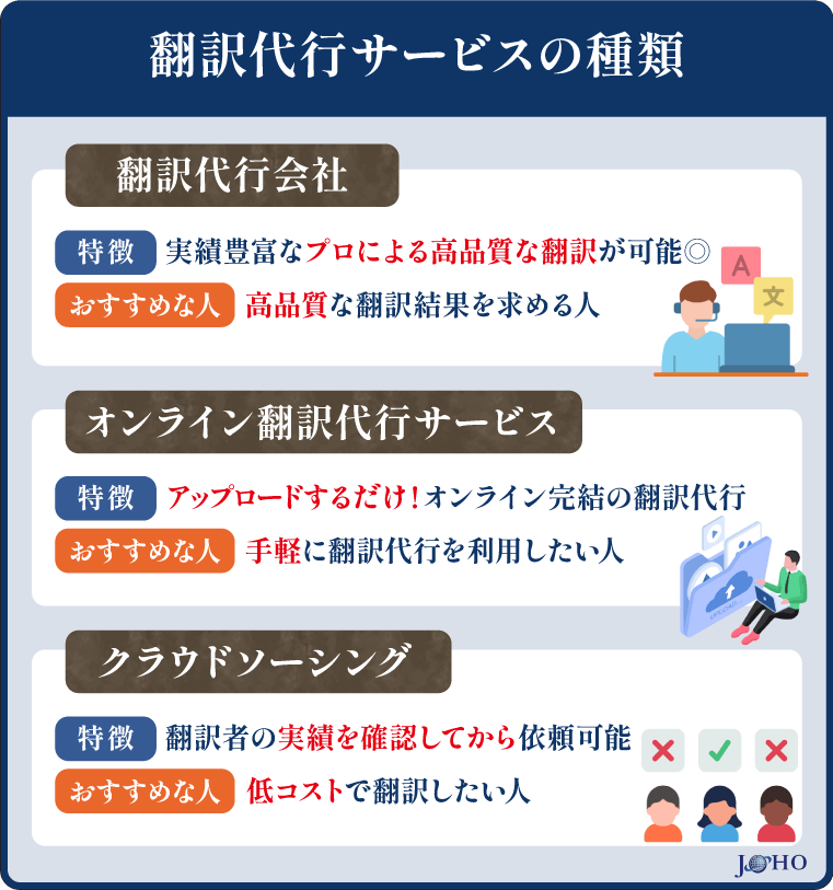 翻訳代行サービスの種類