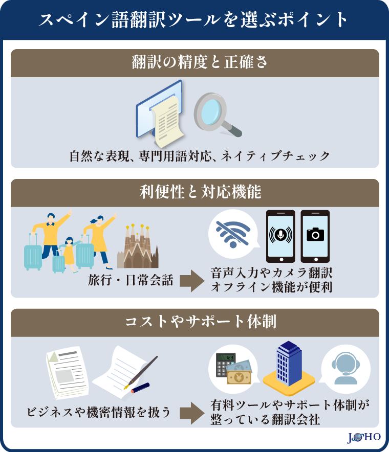 スペイン語の翻訳ツールを選ぶポイント
