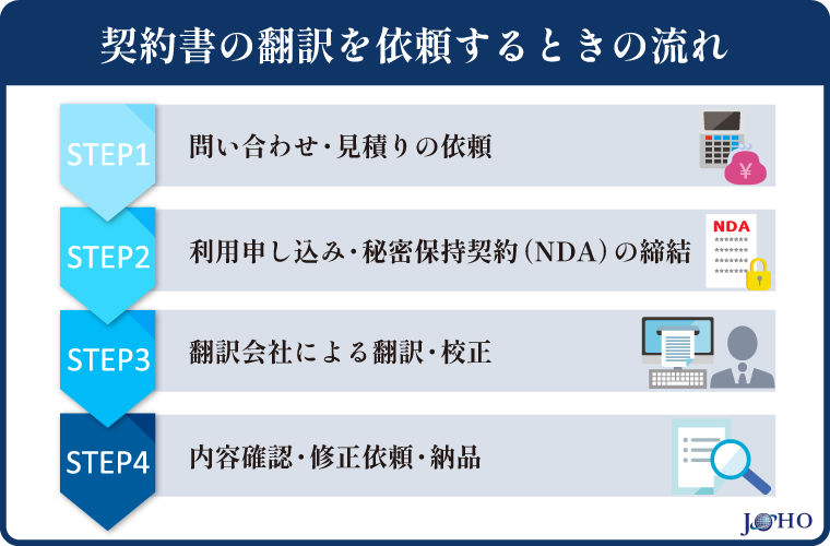 契約書の翻訳を依頼するときの流れ