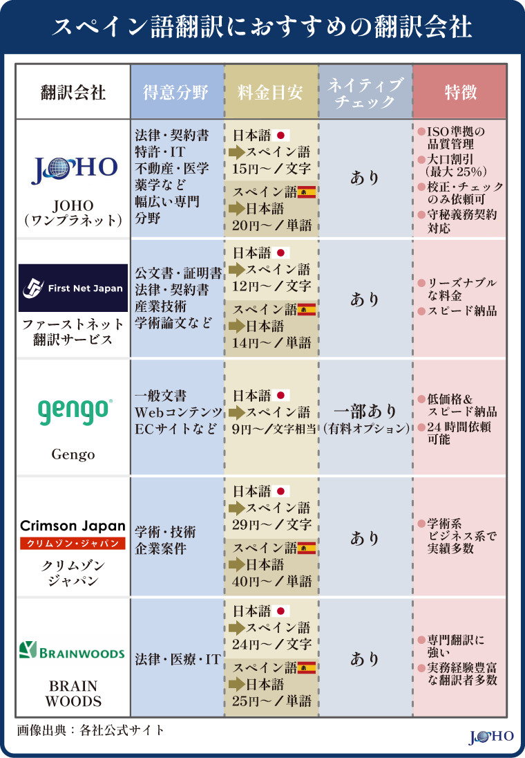 スペイン語翻訳におすすめの翻訳会社