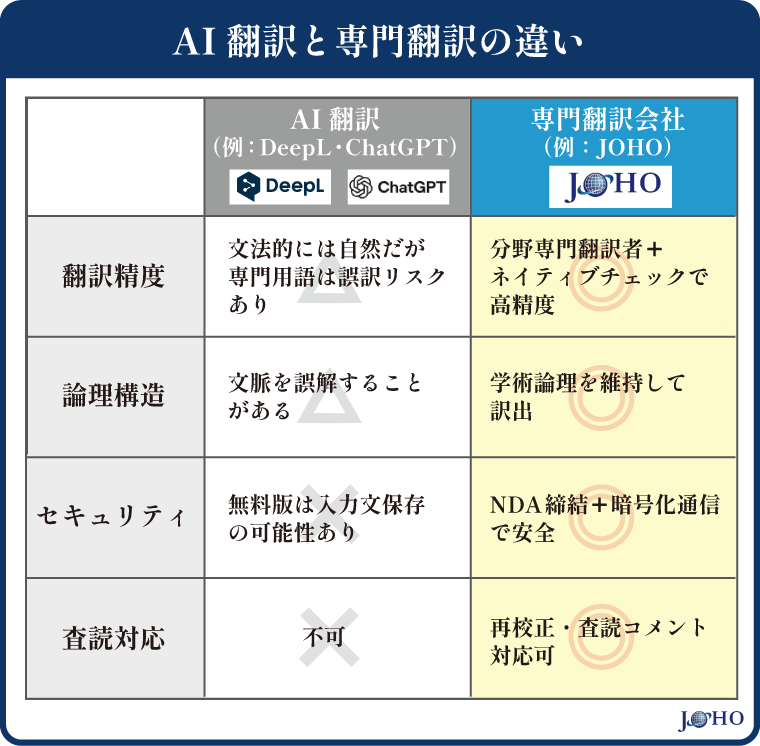 AI翻訳と専門翻訳の違い