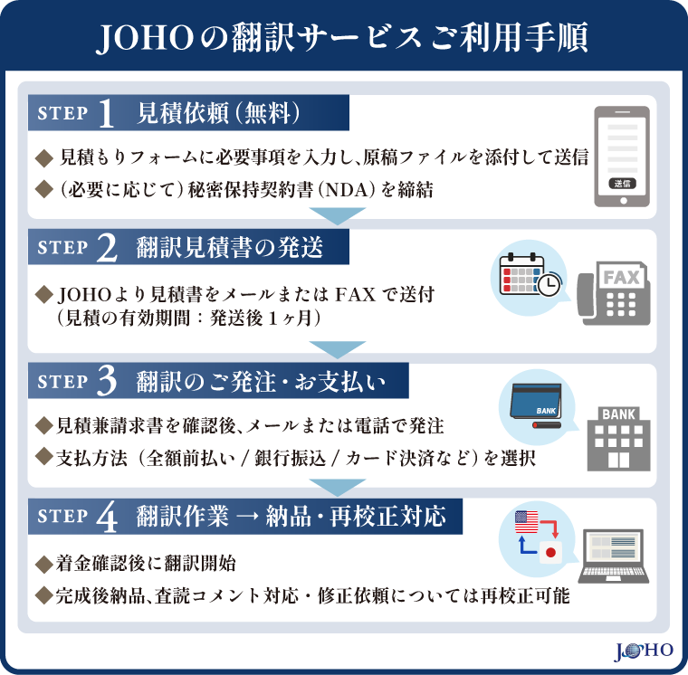 JOHOの納品までの流れ